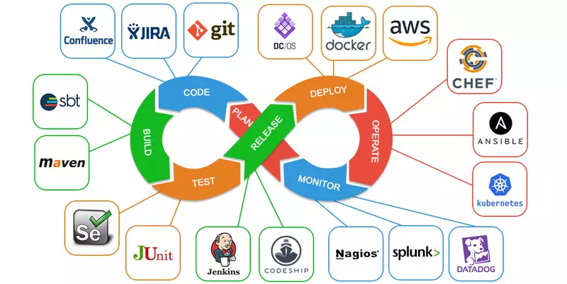 DevOps 